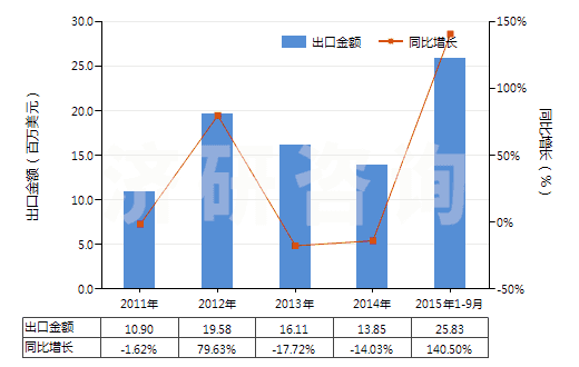 2011-2015年9月中國(guó)其他溴化物及溴氧化物(HS28275900)出口總額及增速統(tǒng)計(jì)